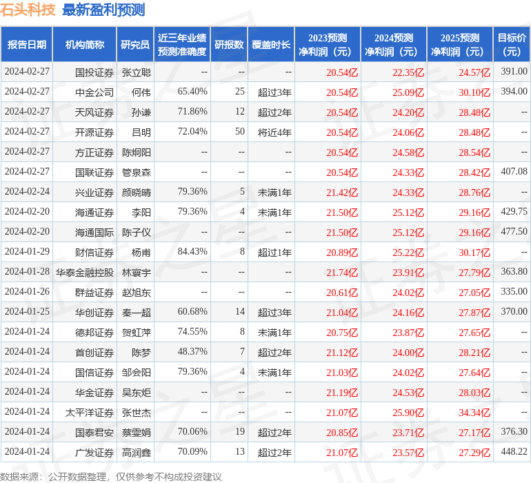 石头科技：2月26日进行路演，Arohi Asset Management Pte Ltd.、POLYMER CAPITAL SINGAPORE PTE. LTD.等多家机构参与