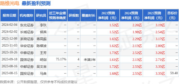 路维光电：2月27日接受机构调研，兴业证券、华安证券等多家机构参与