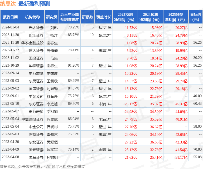 纳思达：2月27日组织现场参观活动，东方证券、悦溪基金等多家机构参与