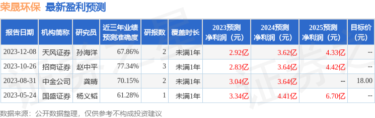 荣晟环保：2月28日接受机构调研，长江轻工、湖南源乘私募基金管理有限公司等多家机构参与