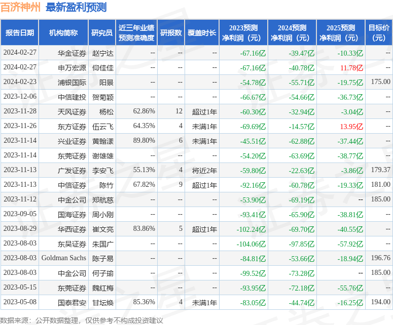 百济神州：2月27日接受机构调研，包括知名机构景林资产，聚鸣投资，趣时资产的多家机构参与