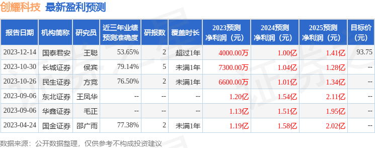 创耀科技：2月29日接受机构调研，长信基金、国投电子等多家机构参与