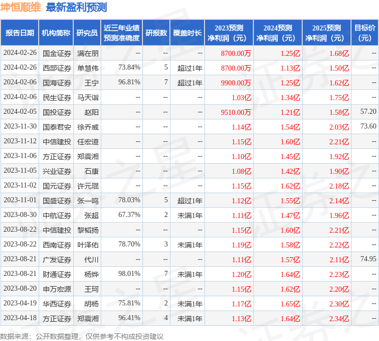 坤恒顺维：2月29日接受机构调研，华泰证券、海富通基金等多家机构参与