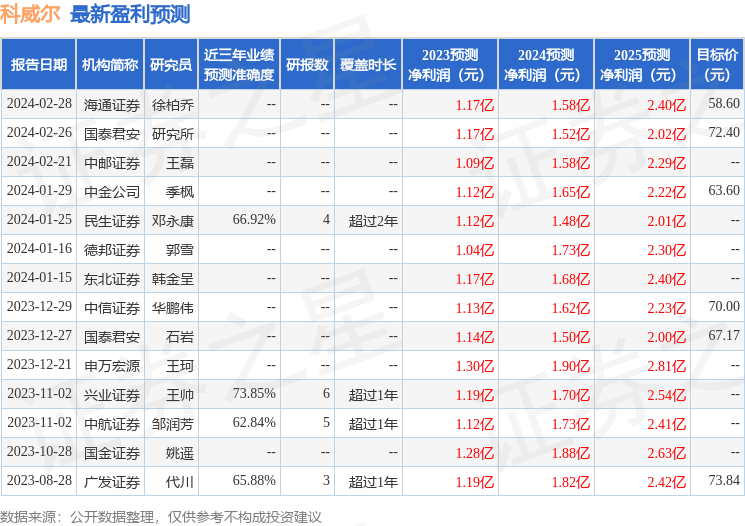 科威尔：2月26日接受机构调研，安联保险资产、翀云私募基金等多家机构参与