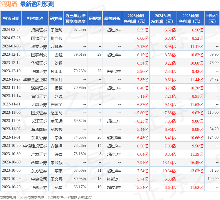 酒鬼酒：2月29日接受机构调研，中金公司、财信证券等多家机构参与