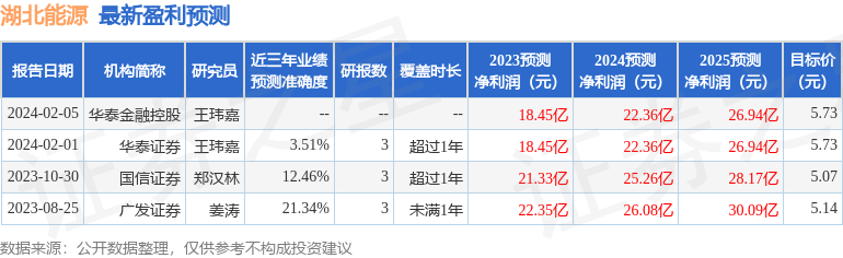 湖北能源：华商基金、国投瑞银等多家机构于2月28日调研我司