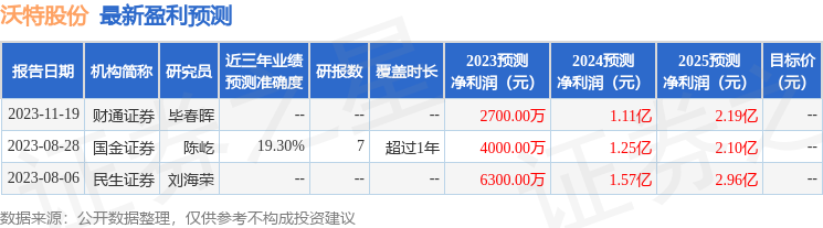 沃特股份：2月28日进行路演，国金证券、申万宏源证券等多家机构参与