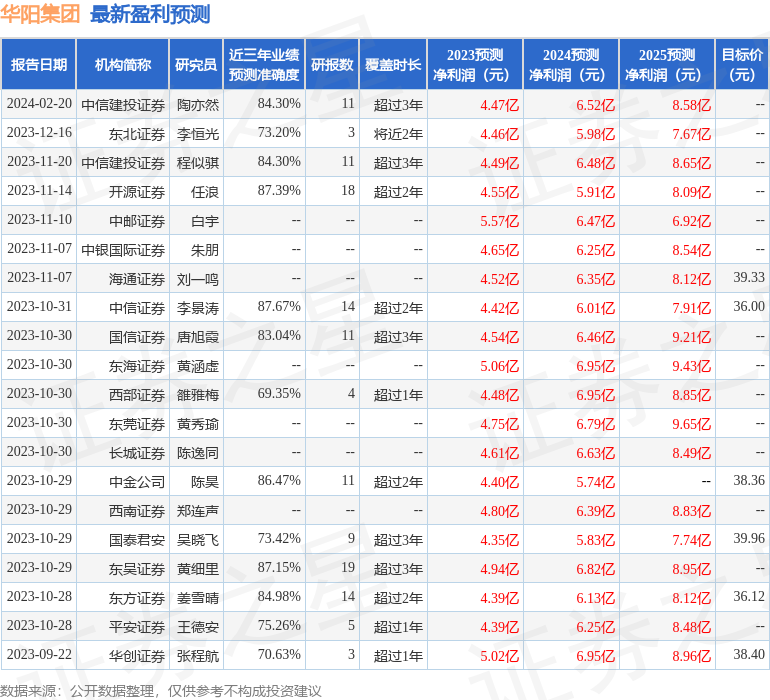 华阳集团：2月28日接受机构调研，中金公司、溪牛投资等多家机构参与