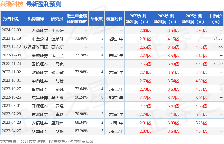 兴瑞科技：2月26日接受机构调研，包括知名机构淡水泉的多家机构参与