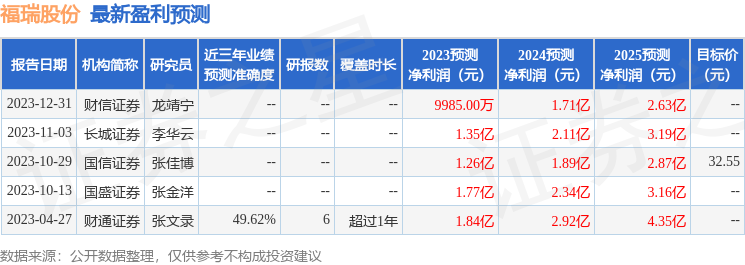 福瑞股份：富国基金、东方红资产等多家机构于2月29日调研我司