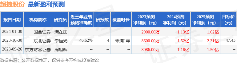 超捷股份：中金公司投资者于2月29日调研我司