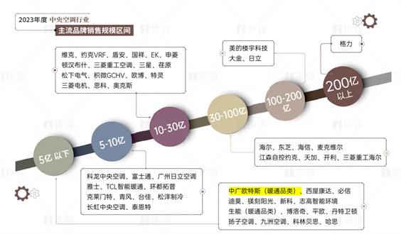 多份中央空调与热泵年度市场报告出炉，中广欧特斯榜上有名