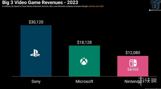 主机三巨头2023营收：索尼营收最高 任天堂利润最高
