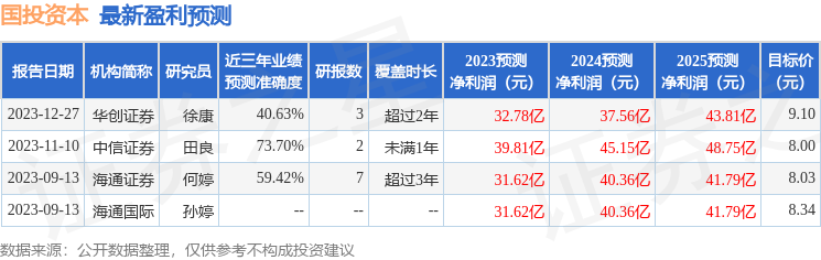 国投资本：2月28日进行路演，泰康资产、国寿养老等多家机构参与