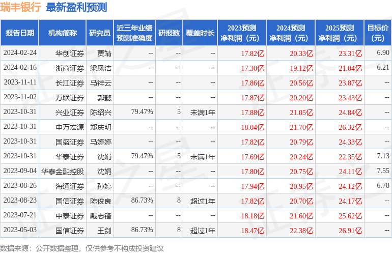 瑞丰银行：2月26日接受机构调研，兴业证券、国信证券参与