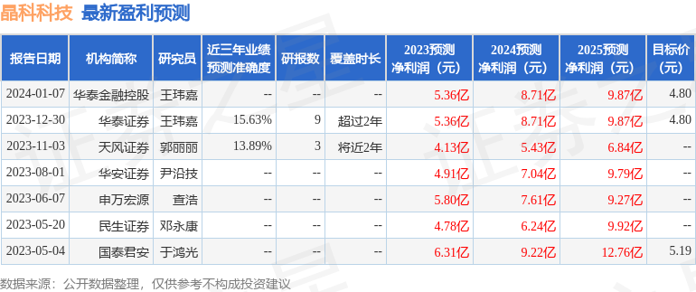 晶科科技：2月27日接受机构调研，长江证券、永赢基金等多家机构参与