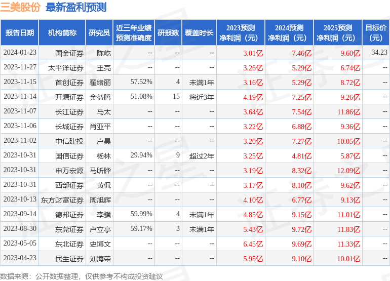 三美股份：2月28日接受机构调研，国信证券、南方基金等多家机构参与