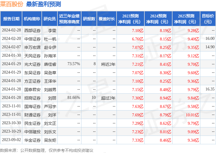 菜百股份：国海证券、浦银安盛等多家机构于2月27日调研我司