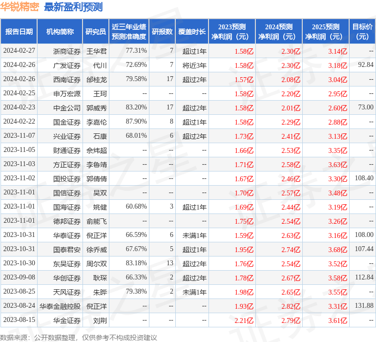 华锐精密：易方达基金管理有限公司、新余银杏环球投资管理企业(有限合伙)等多家机构于2月28日调研我司