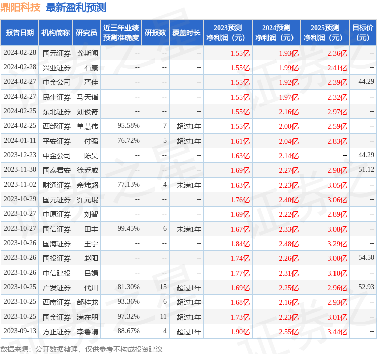 鼎阳科技：2月29日接受机构调研，东北证券股份有限公司、中国人保资产管理有限公司等多家机构参与