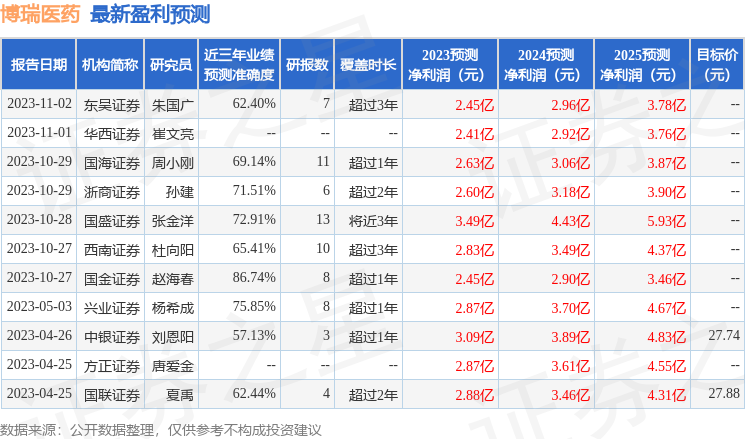 博瑞医药：富国基金、永赢基金等多家机构于2月26日调研我司