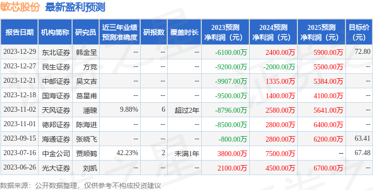 敏芯股份：2月28日接受机构调研，太平洋基金、民生证券等多家机构参与