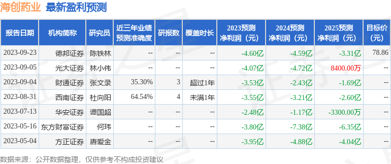 海创药业：2月23日接受机构调研，鹏华基金、中邮基金等多家机构参与