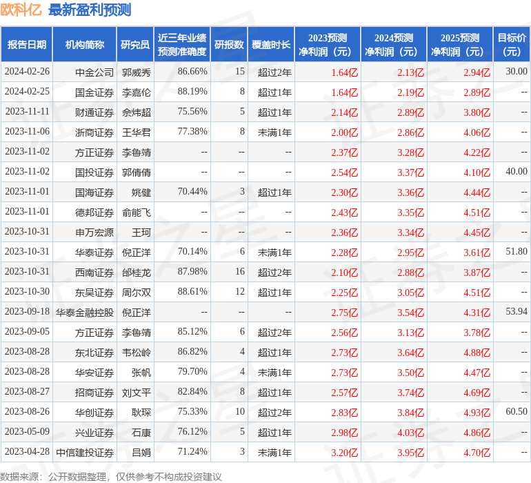 欧科亿：2月29日接受机构调研，易方达基金、广发证券参与