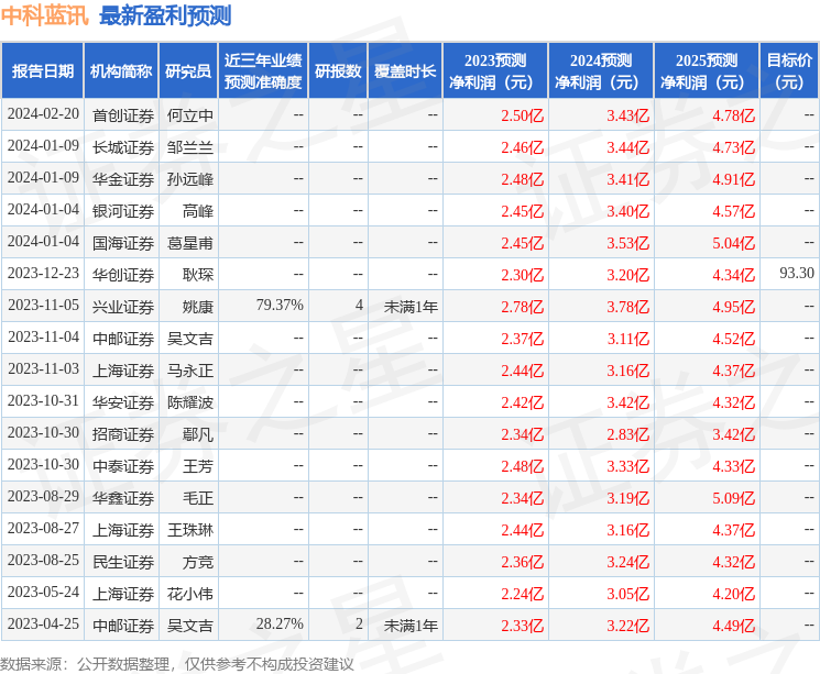 中科蓝讯：2月28日接受机构调研，兴银理财、工银瑞信等多家机构参与