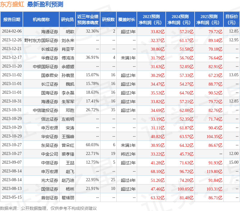 东方盛虹：2月29日进行路演，中信保诚、中金公司等多家机构参与