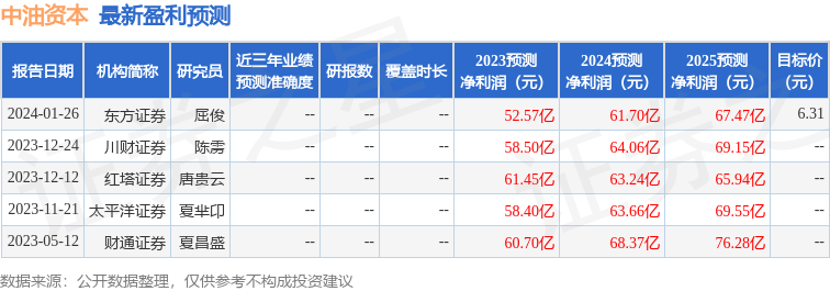 中油资本：国海证券、中金基金等多家机构于2月29日调研我司