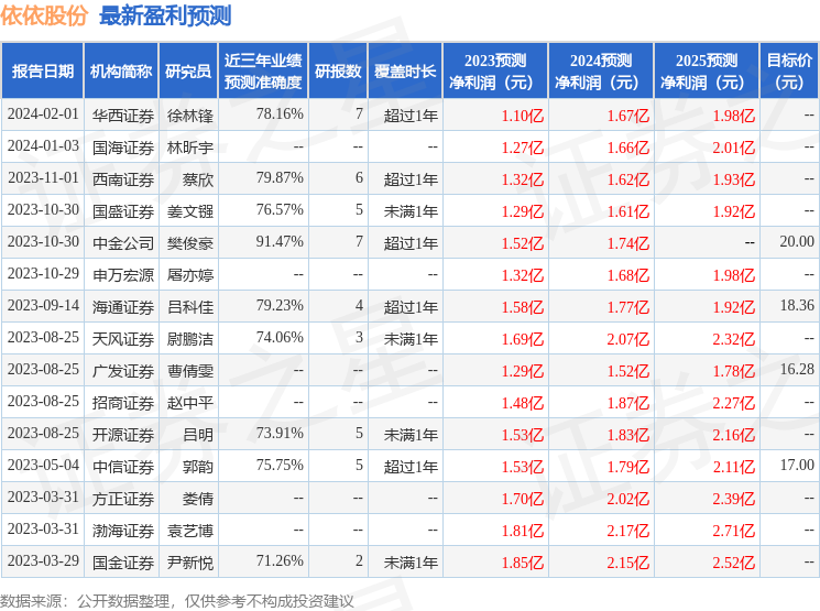 依依股份：广发证券投资者于2月29日调研我司