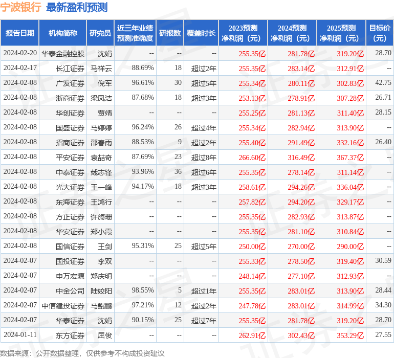 宁波银行：3月1日接受机构调研，Capital Group参与