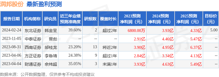 润邦股份：中泰证券、天风证券等多家机构于2月29日调研我司