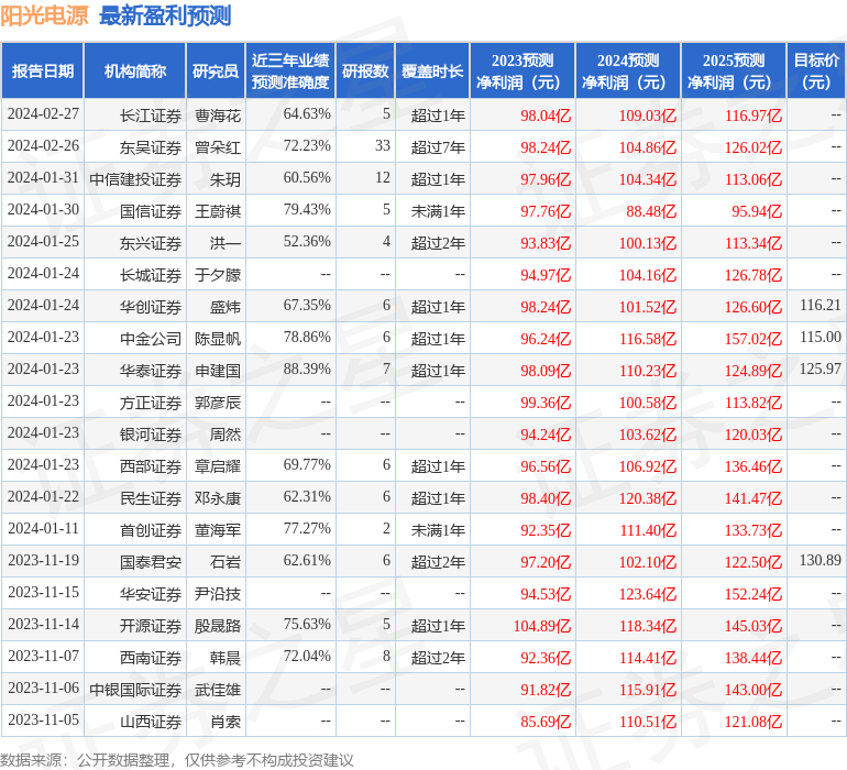 阳光电源：2月29日召开分析师会议，Tenbagger Capital Management Co Ltd、Citadel Securities LLC等多家机构参与