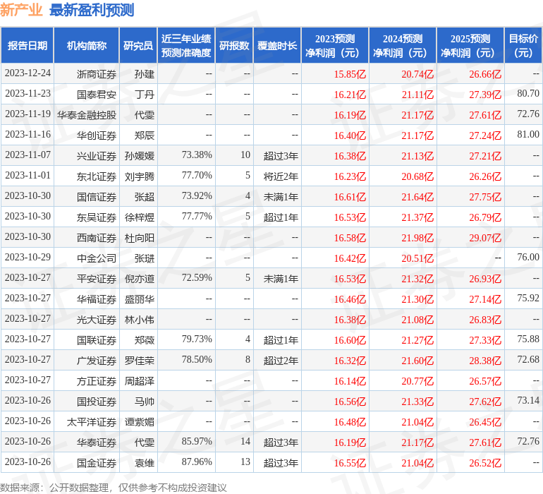 新产业：2月22日组织现场参观活动，Artisan Partners Hong Kong Limited、高盛(中国)证券有限责任公司等多家机构参与