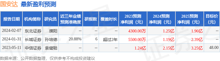 国安达：2月29日组织现场参观活动，浙商证券、东证资管等多家机构参与