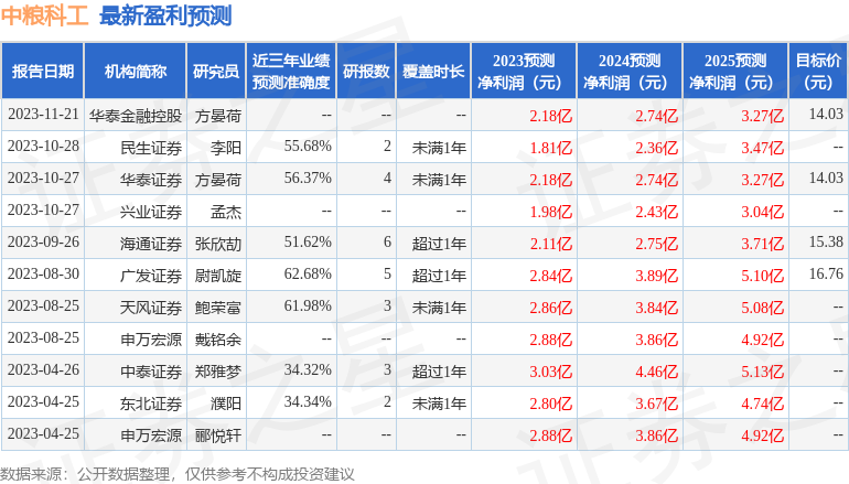 中粮科工：广发证券、中银证券等多家机构于2月29日调研我司