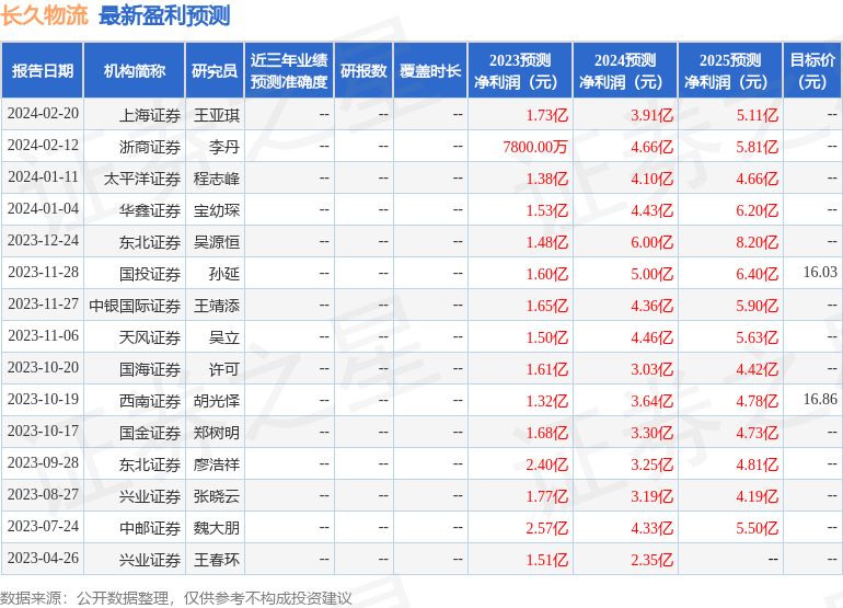 长久物流：2月26日接受机构调研，平安养老、方正证券等多家机构参与