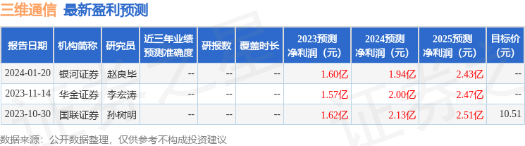 三维通信：2月29日接受机构调研，中信证券研究院、瑞华基金等多家机构参与