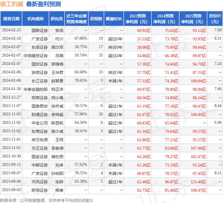 徐工机械：安联投资、Hel Ved Capital等多家机构于2月28日调研我司