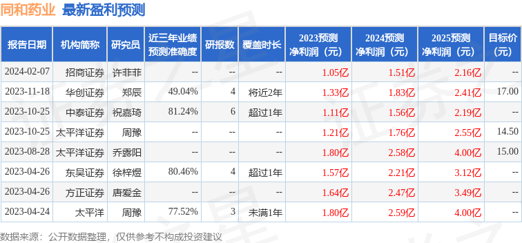 同和药业：2月29日接受机构调研，中信证券、固禾基金等多家机构参与