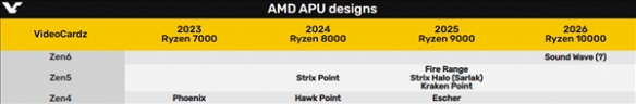 AMD未来APU名字出炉：3nm工艺打造 有望上Zen6架构！