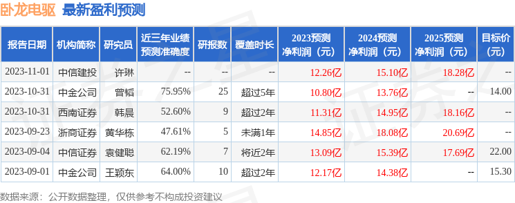 卧龙电驱：2月23日进行路演，包括知名机构银叶投资的多家机构参与