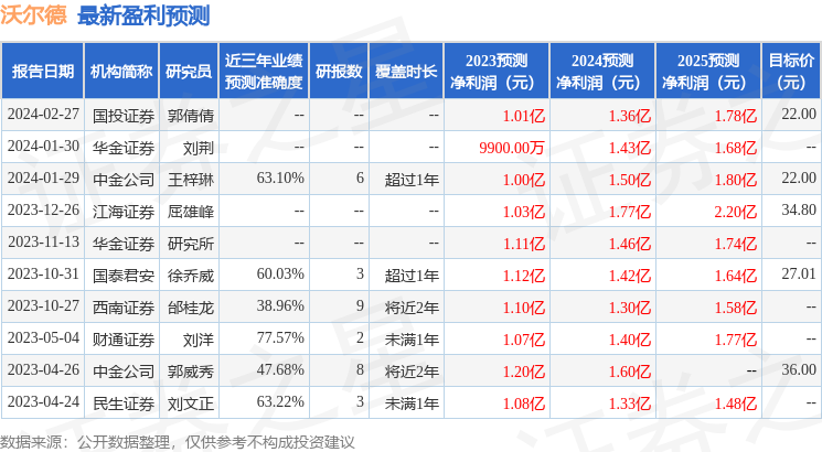 沃尔德：2月28日接受机构调研，开源机械、农银汇理基金等多家机构参与