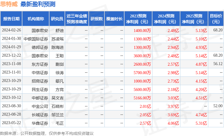 思特威：2月26日接受机构调研，包括知名机构淡水泉，高毅资产的多家机构参与