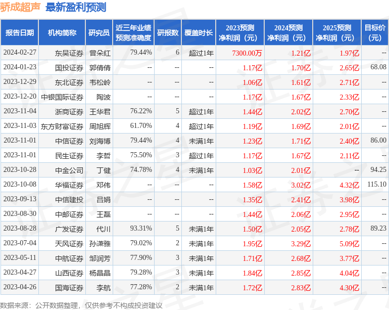 骄成超声：国富人寿、泰康资产管理有限公司等多家机构于2月27日调研我司