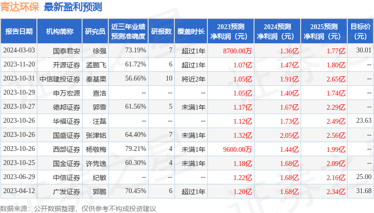 青达环保：2月29日召开分析师会议，国泰君安、华泰柏瑞等多家机构参与