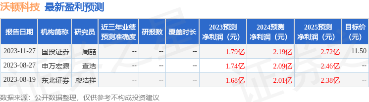 沃顿科技：申万宏源证券投资者于3月4日调研我司