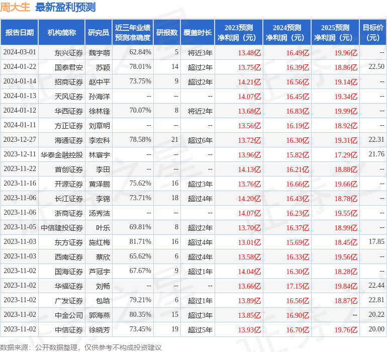 周大生：中信建投证券、太平资产等多家机构于3月1日调研我司